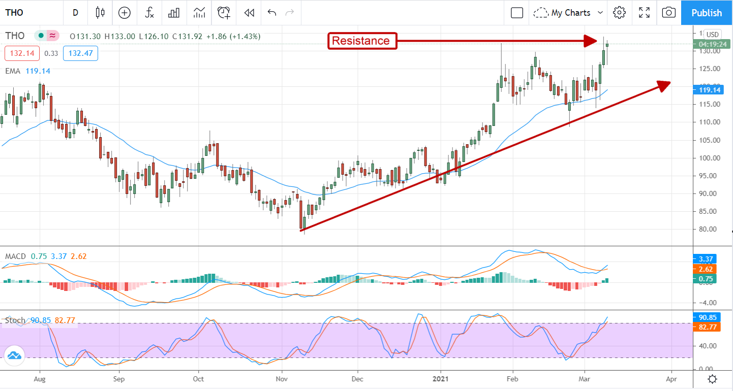 Thor Industries (NYSE:THO) Deserves A Spot In Your Pantheon Of Stocks